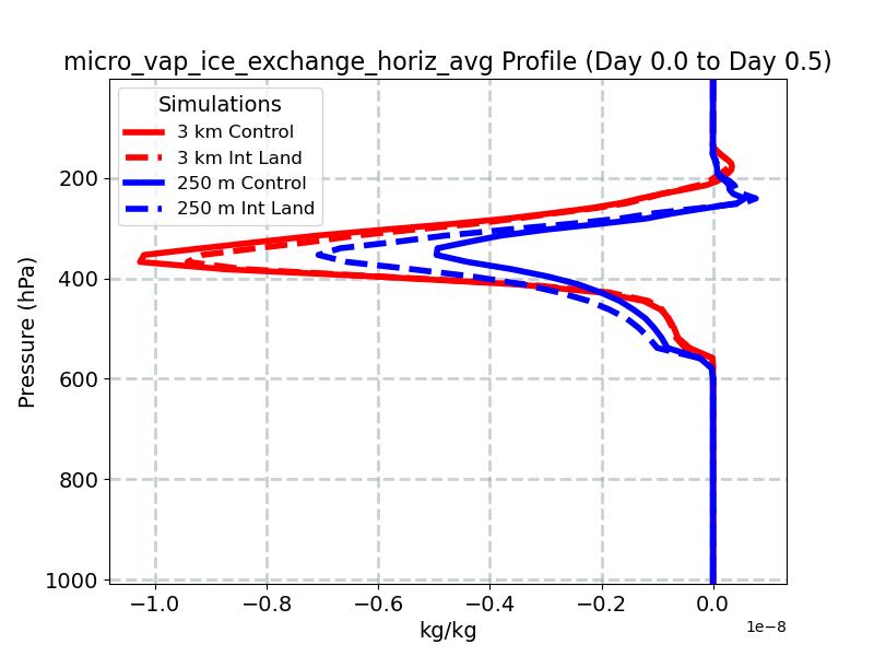 micro_vap_ice_exchange_horiz_avg_profile_window1.jpg