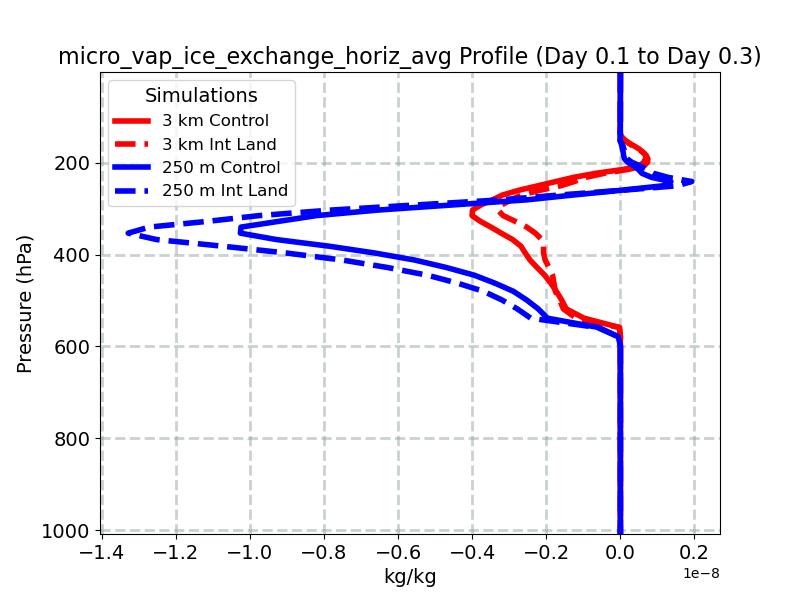 micro_vap_ice_exchange_horiz_avg_profile_window3.jpg