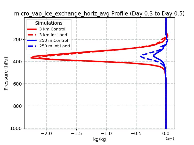micro_vap_ice_exchange_horiz_avg_profile_window4.jpg