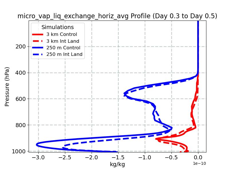 micro_vap_liq_exchange_horiz_avg_profile_window4.jpg