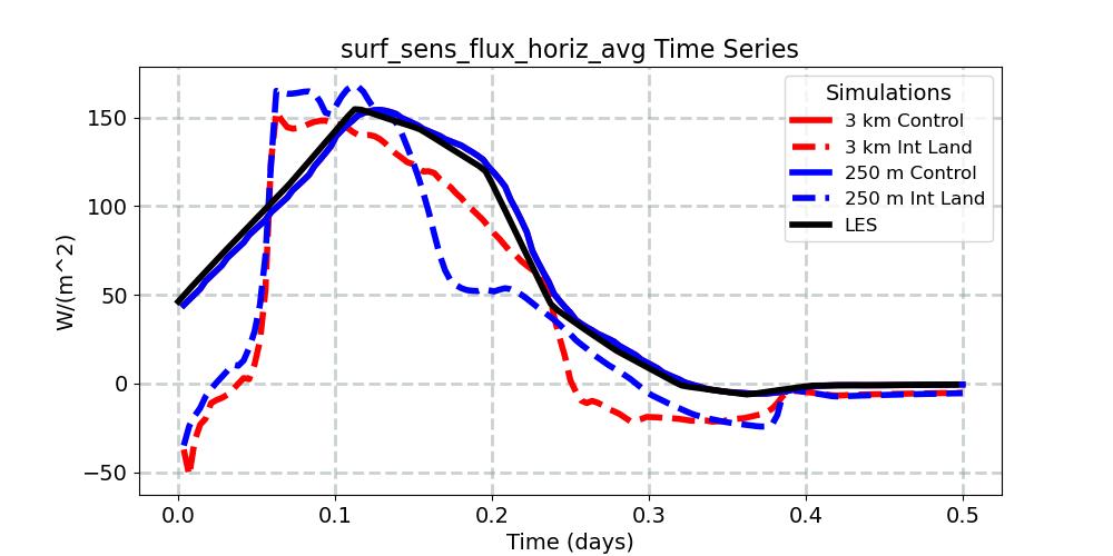surf_sens_flux_horiz_avg_timeseries.jpg