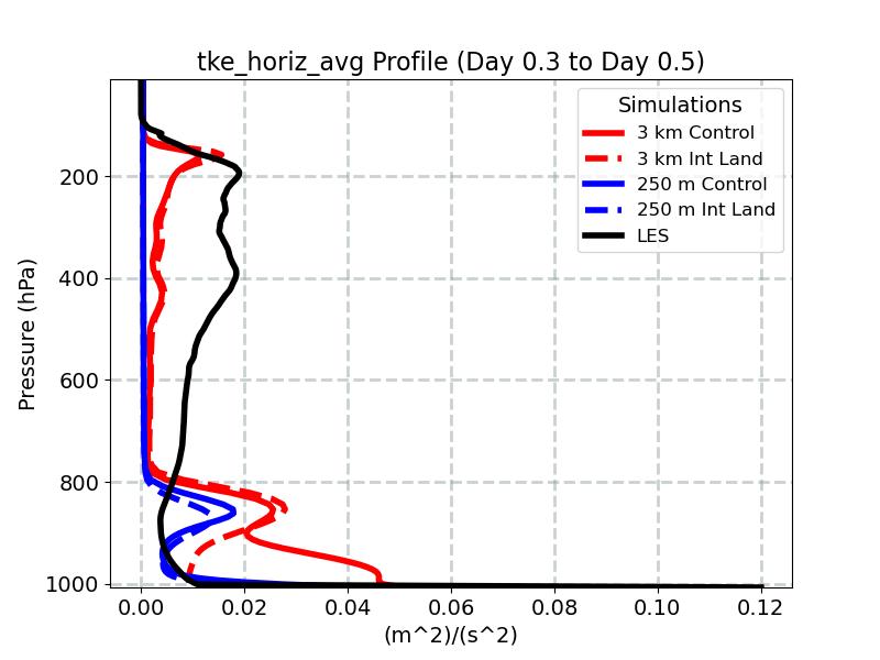 tke_horiz_avg_profile_window4.jpg