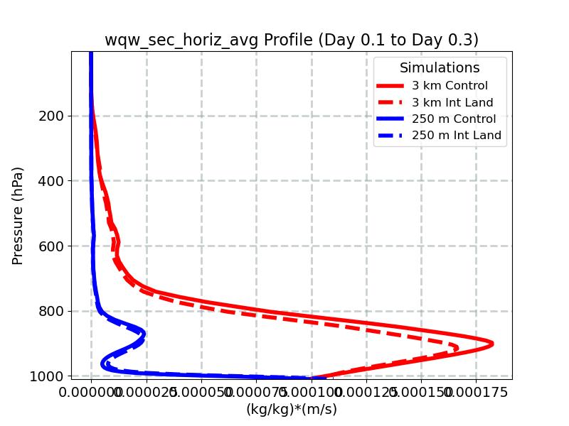 wqw_sec_horiz_avg_profile_window3.jpg