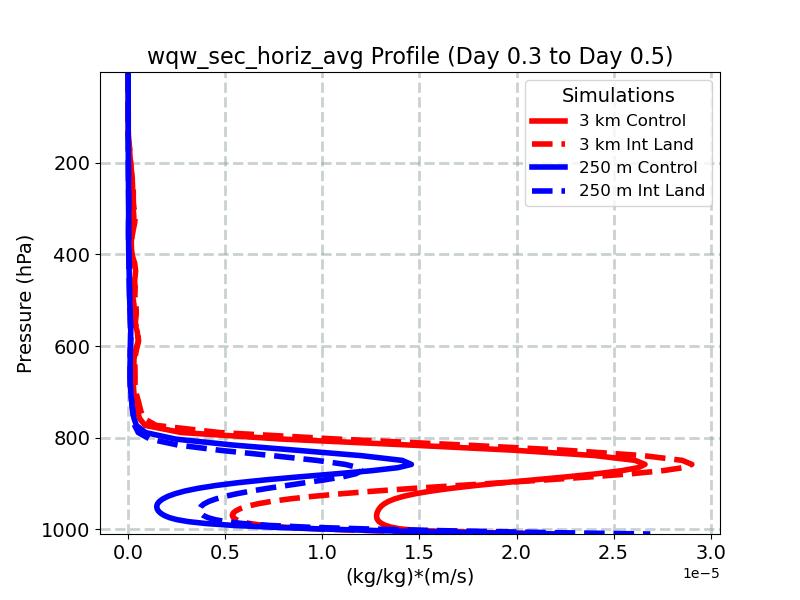 wqw_sec_horiz_avg_profile_window4.jpg