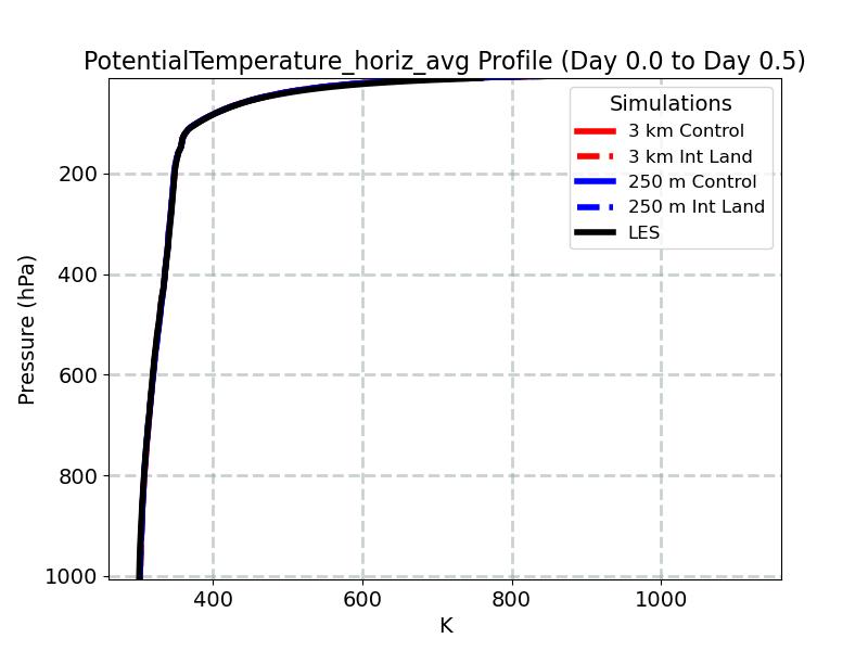 PotentialTemperature_horiz_avg_profile_window1.jpg