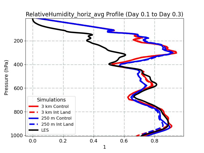 RelativeHumidity_horiz_avg_profile_window3.jpg