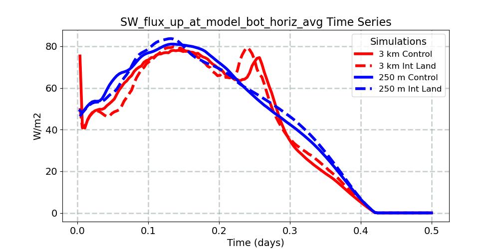 SW_flux_up_at_model_bot_horiz_avg_timeseries.jpg