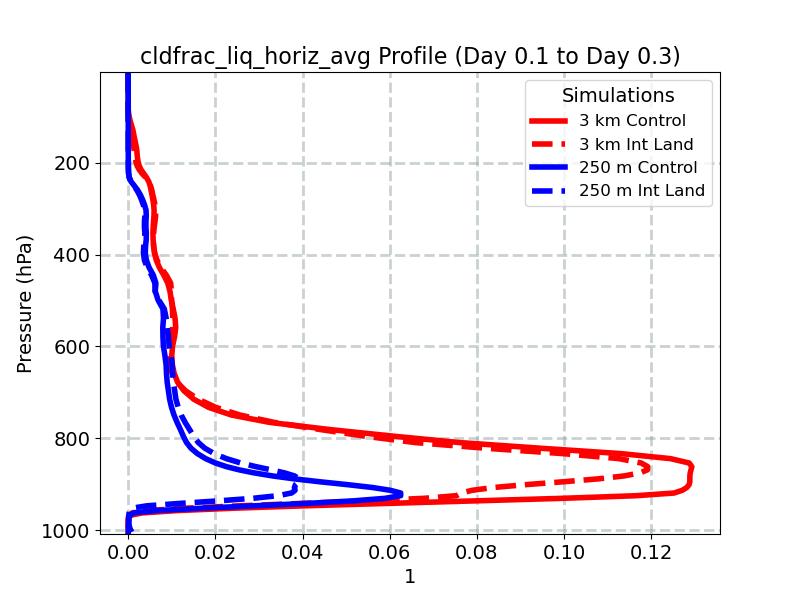 cldfrac_liq_horiz_avg_profile_window3.jpg