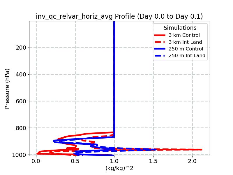 inv_qc_relvar_horiz_avg_profile_window2.jpg