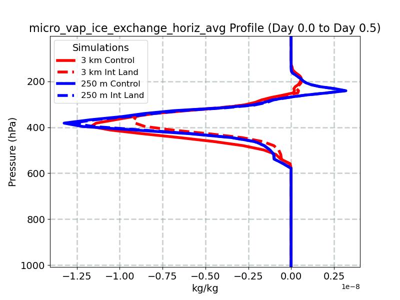 micro_vap_ice_exchange_horiz_avg_profile_window1.jpg