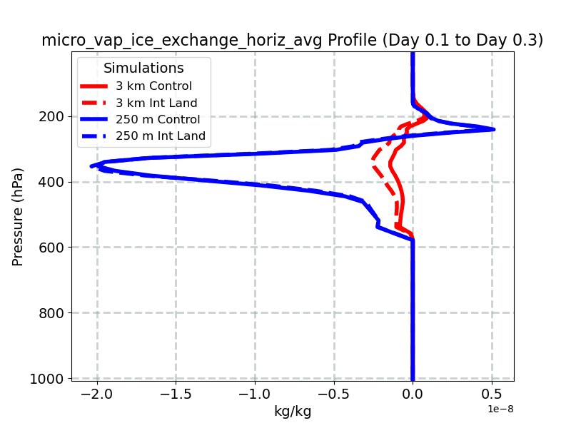 micro_vap_ice_exchange_horiz_avg_profile_window3.jpg