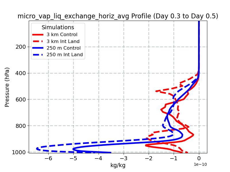 micro_vap_liq_exchange_horiz_avg_profile_window4.jpg
