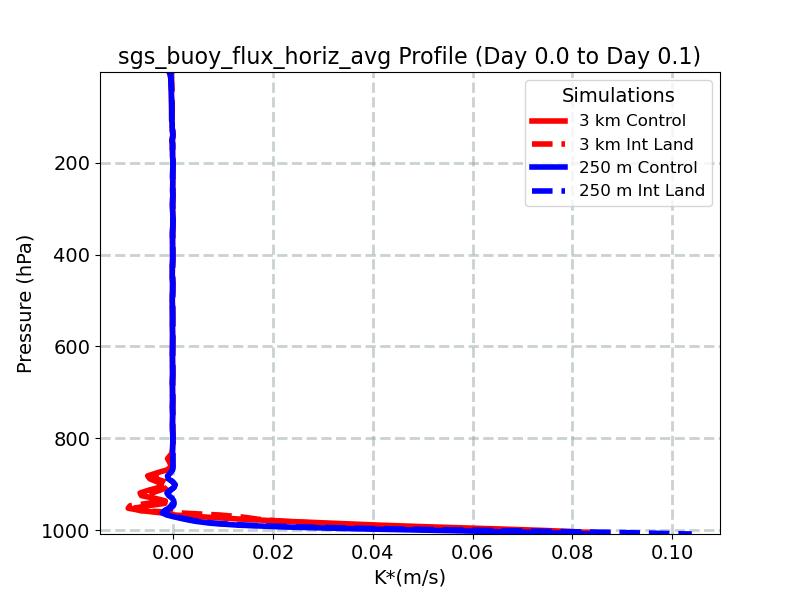 sgs_buoy_flux_horiz_avg_profile_window2.jpg