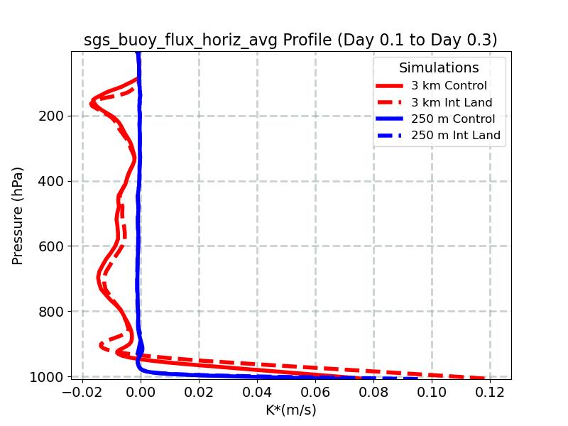 sgs_buoy_flux_horiz_avg_profile_window3.jpg