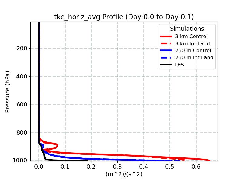 tke_horiz_avg_profile_window2.jpg