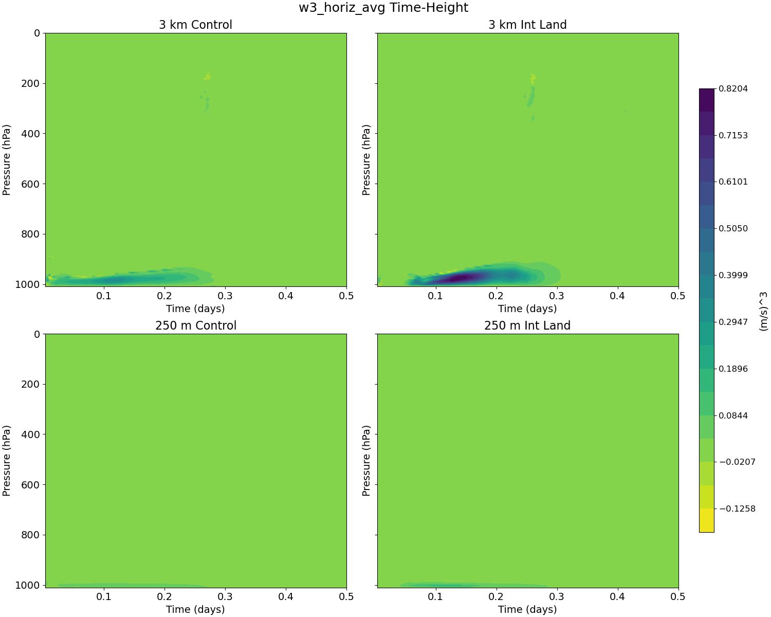 w3_horiz_avg_time_height.jpg