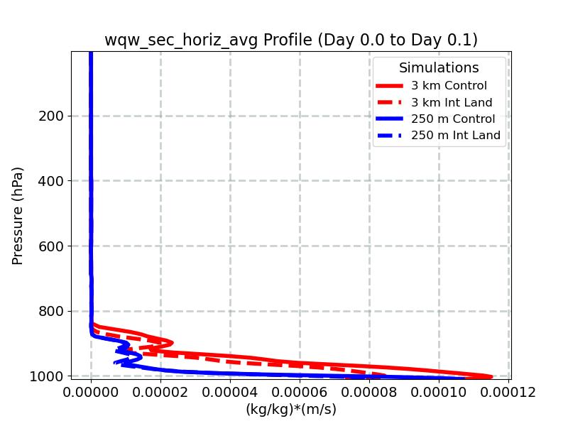 wqw_sec_horiz_avg_profile_window2.jpg
