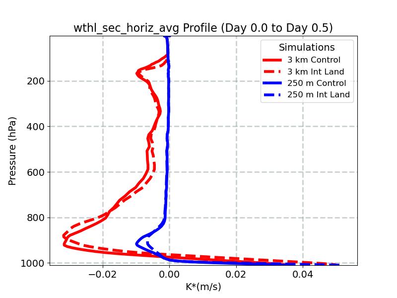 wthl_sec_horiz_avg_profile_window1.jpg