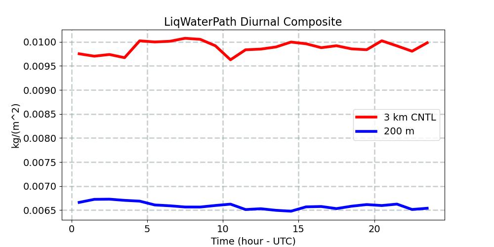 LiqWaterPath_diurnal1d.jpg