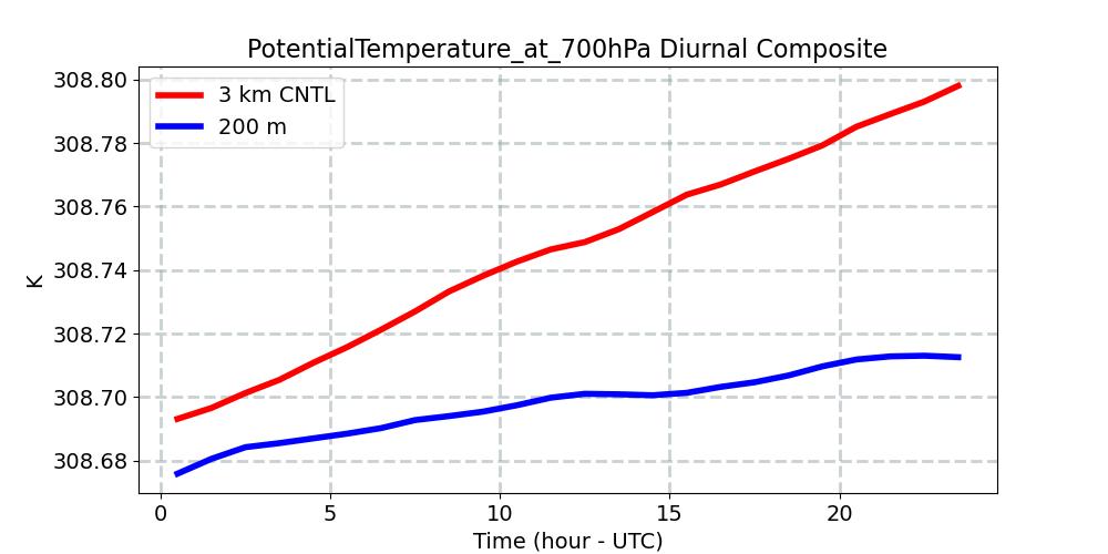 PotentialTemperature_at_700hPa_diurnal1d.jpg