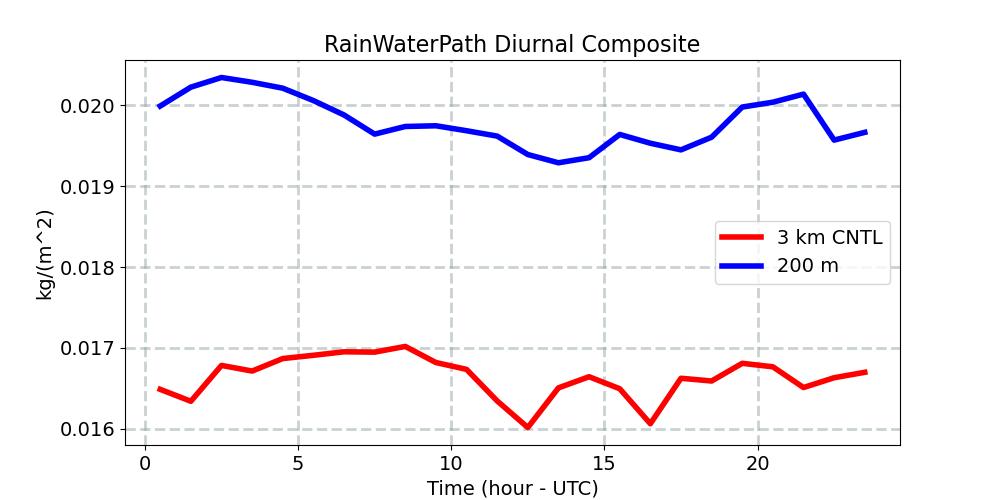 RainWaterPath_diurnal1d.jpg