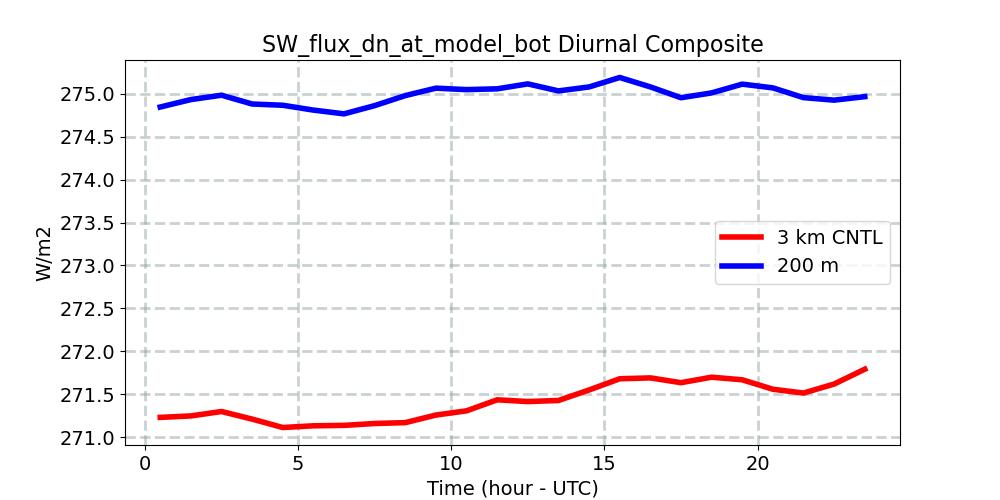 SW_flux_dn_at_model_bot_diurnal1d.jpg