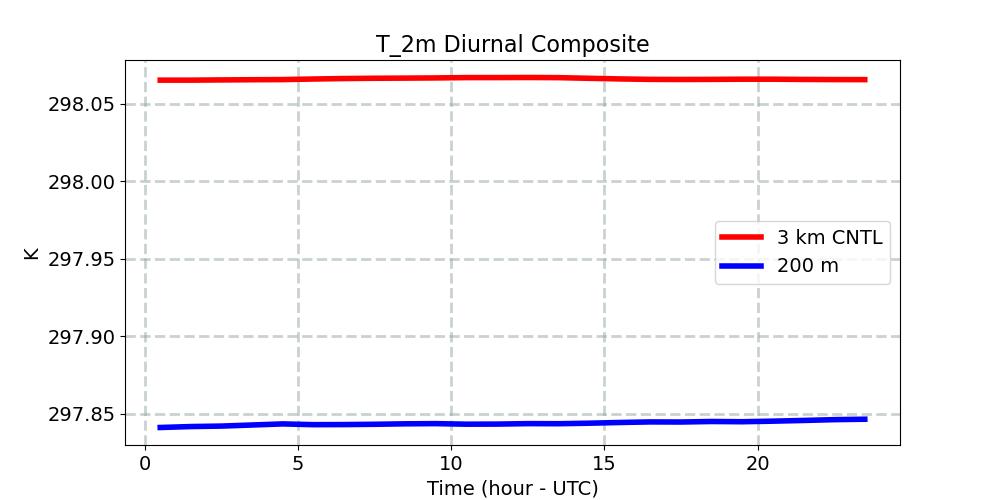 T_2m_diurnal1d.jpg