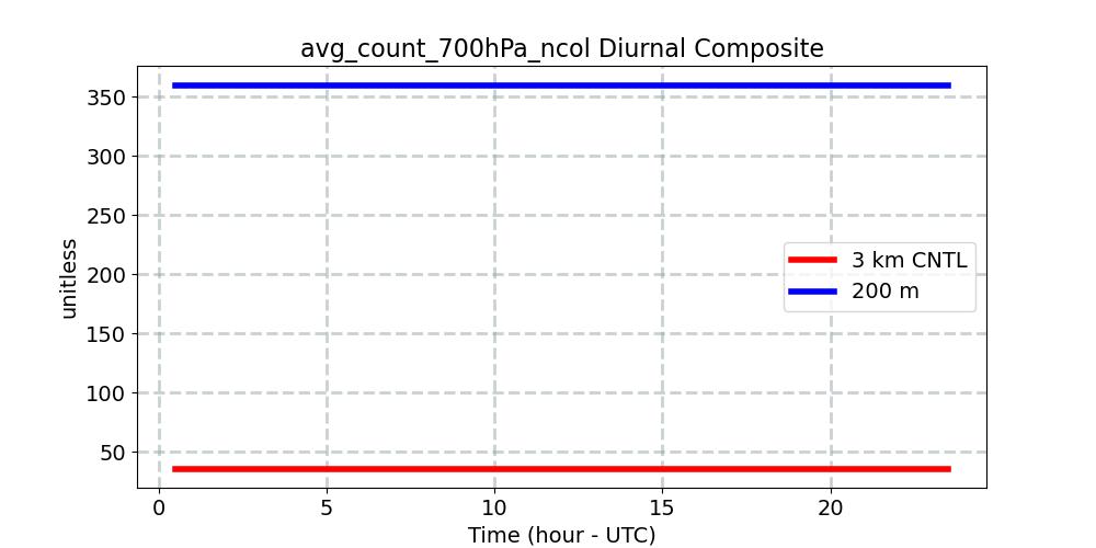 avg_count_700hPa_ncol_diurnal1d.jpg