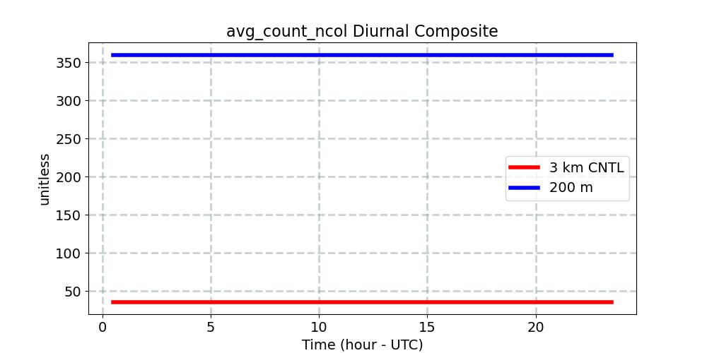 avg_count_ncol_diurnal1d.jpg