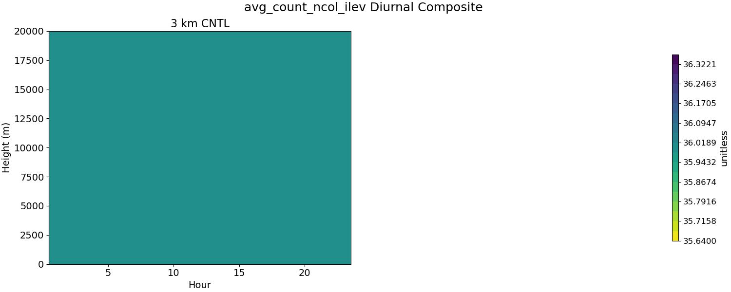 avg_count_ncol_ilev_diurnal2d.jpg