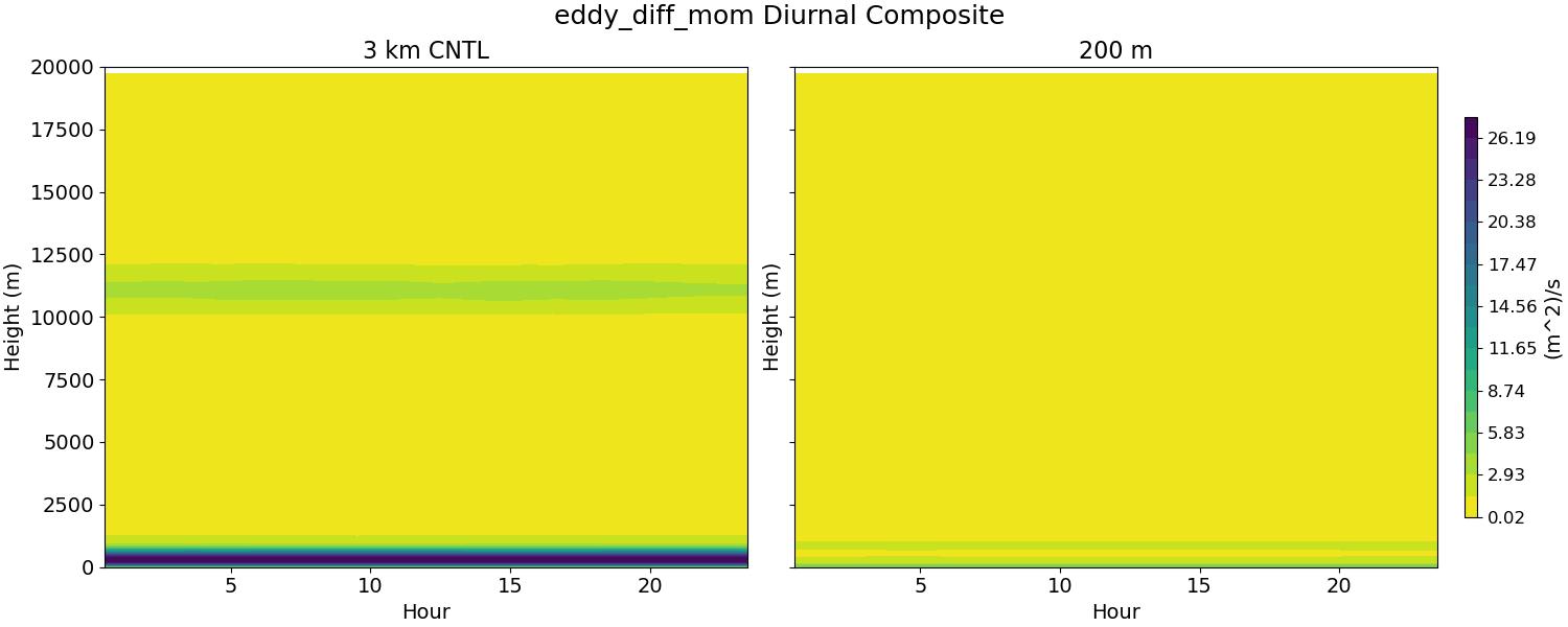eddy_diff_mom_diurnal2d.jpg