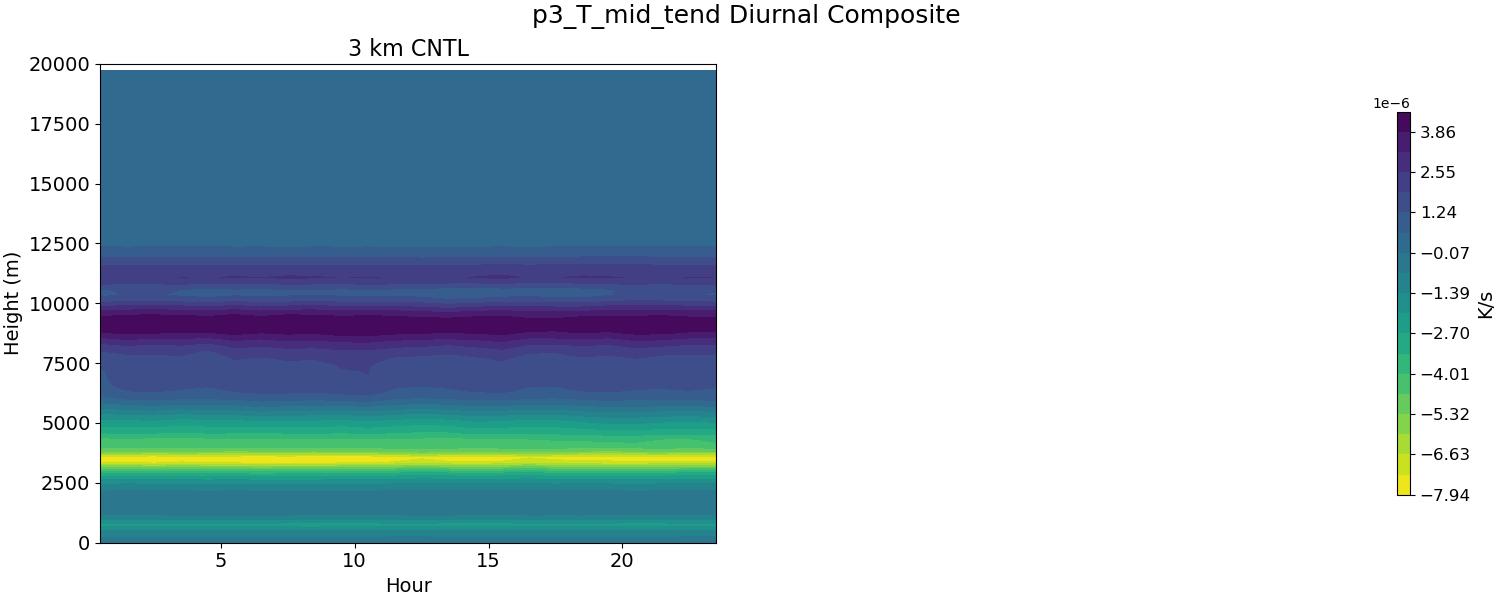 p3_T_mid_tend_diurnal2d.jpg