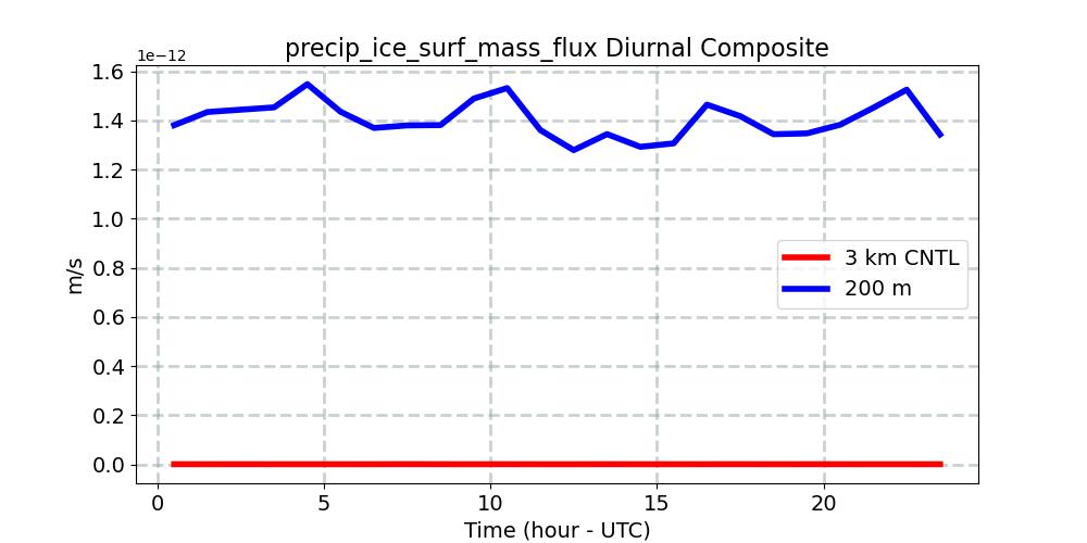 precip_ice_surf_mass_flux_diurnal1d.jpg