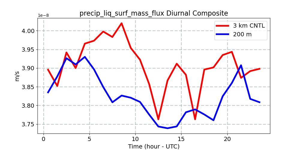 precip_liq_surf_mass_flux_diurnal1d.jpg