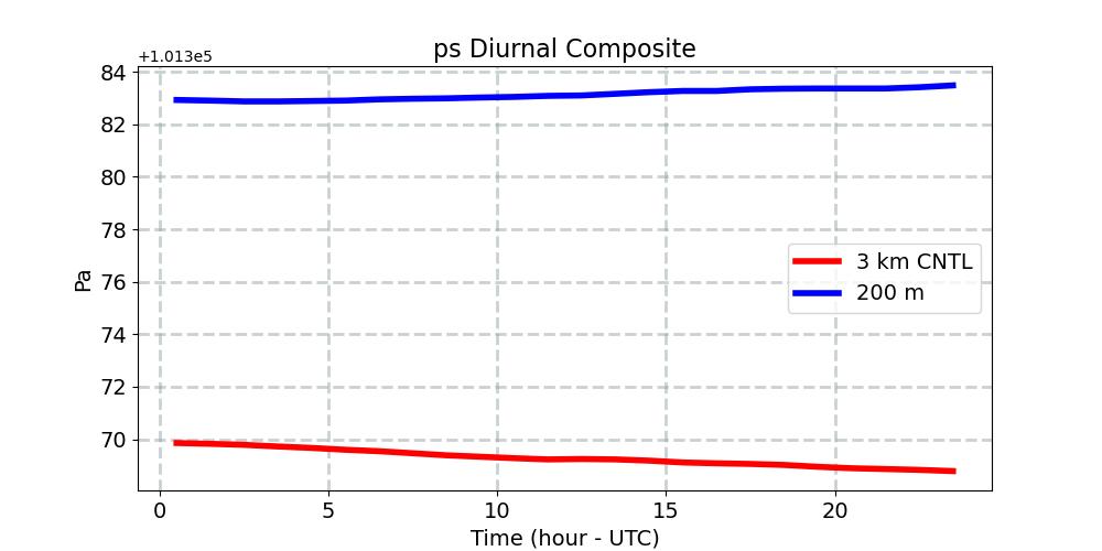ps_diurnal1d.jpg