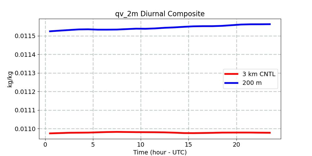 qv_2m_diurnal1d.jpg