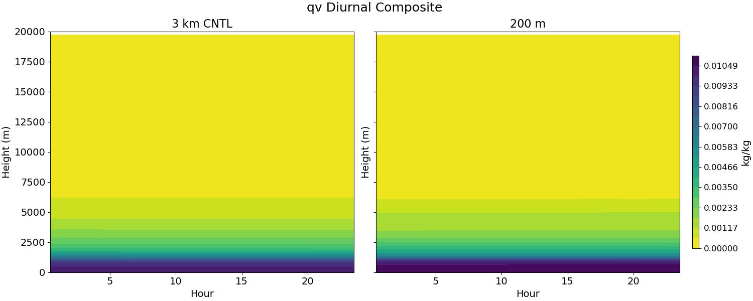 qv_diurnal2d.jpg
