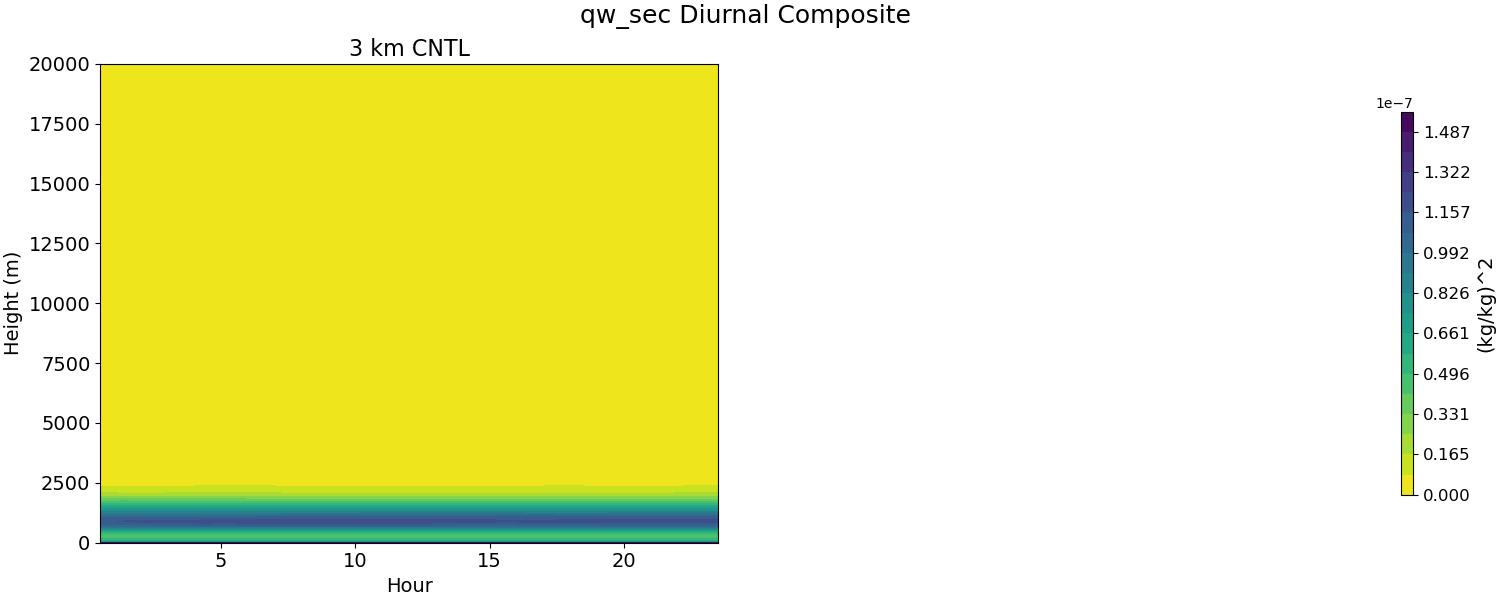 qw_sec_diurnal2d.jpg