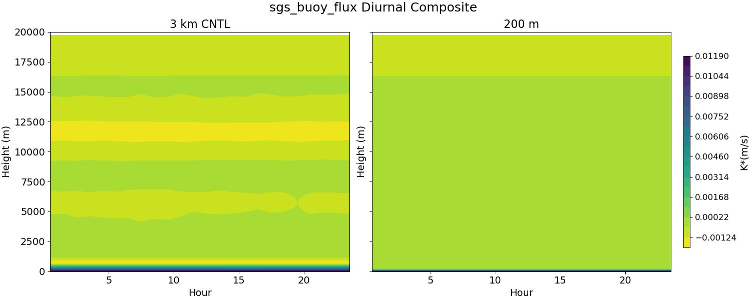 sgs_buoy_flux_diurnal2d.jpg
