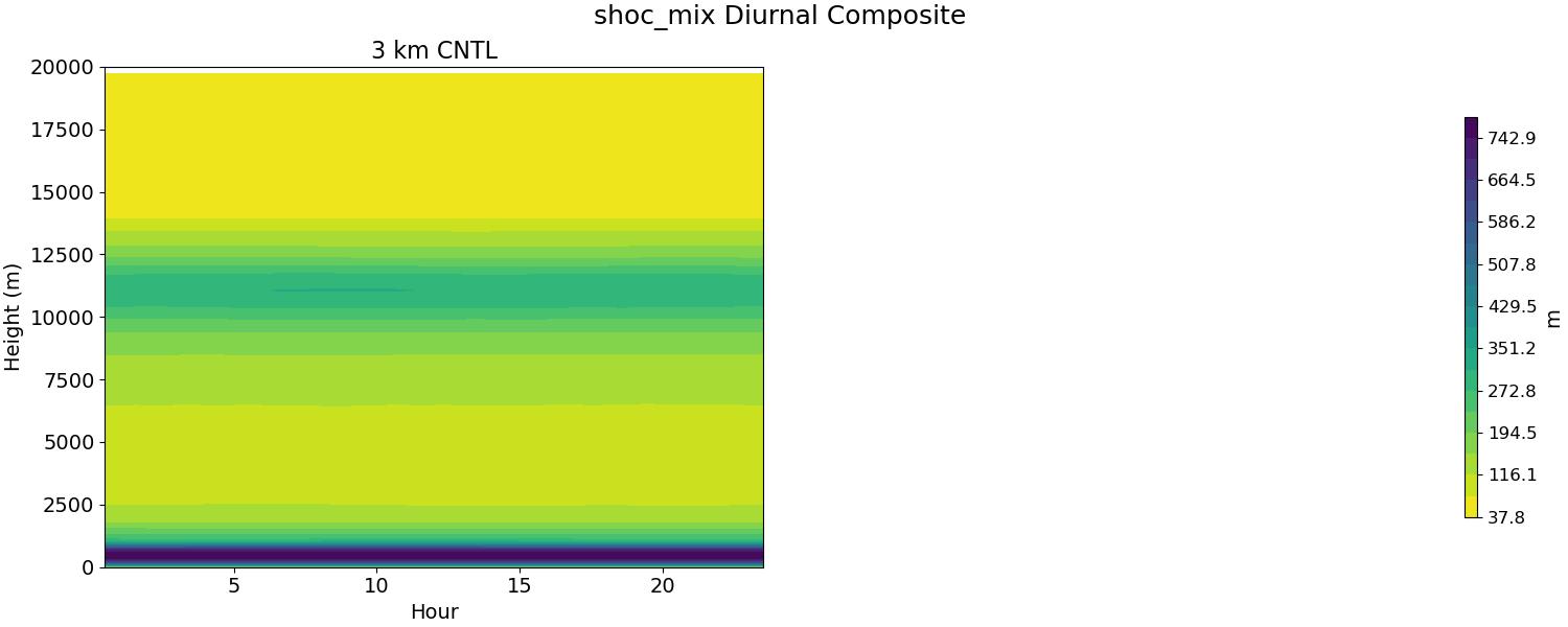 shoc_mix_diurnal2d.jpg