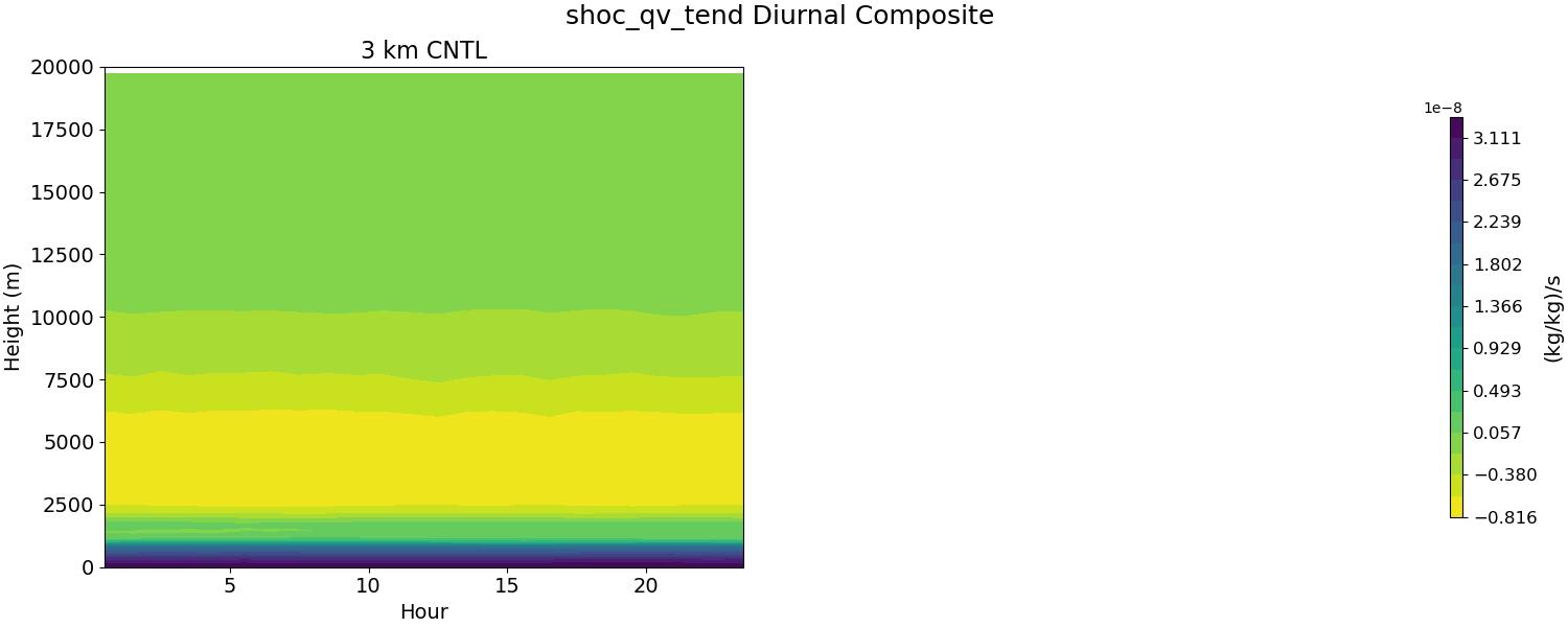 shoc_qv_tend_diurnal2d.jpg
