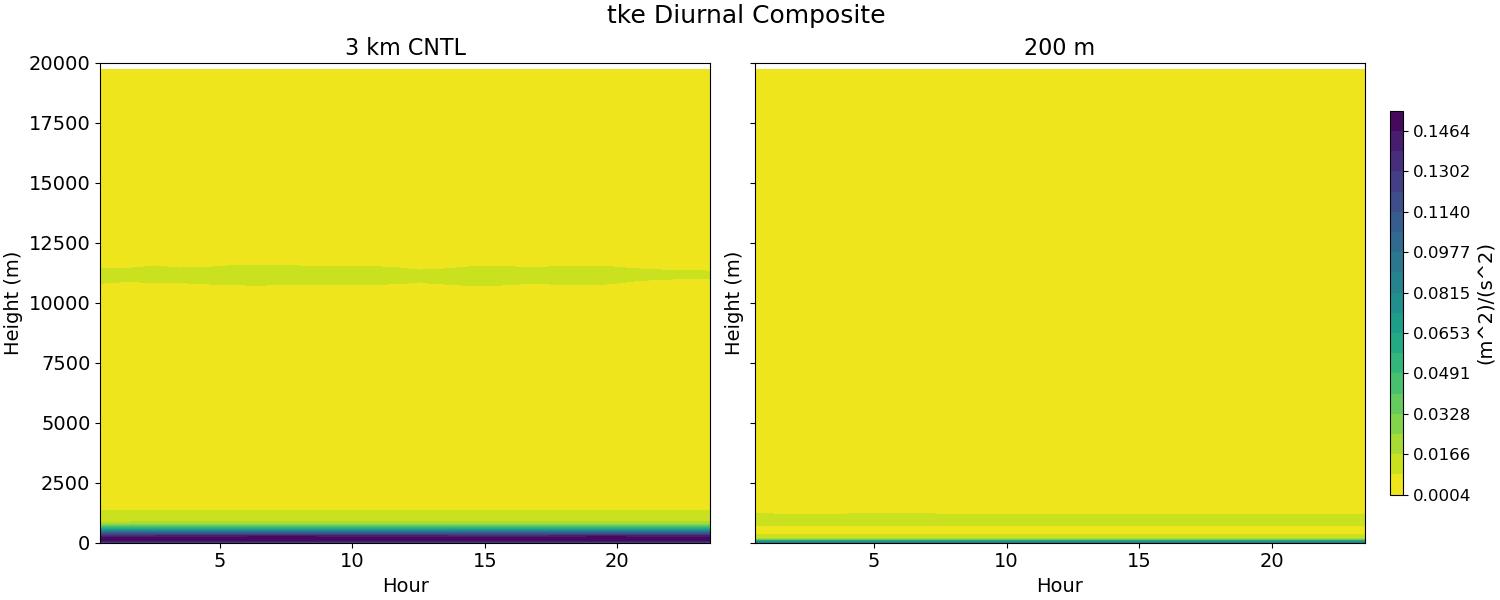 tke_diurnal2d.jpg