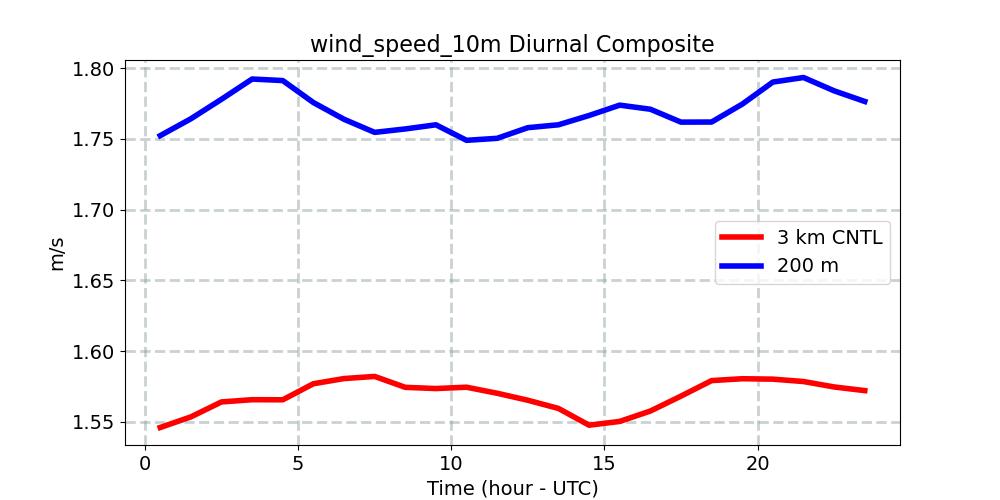 wind_speed_10m_diurnal1d.jpg