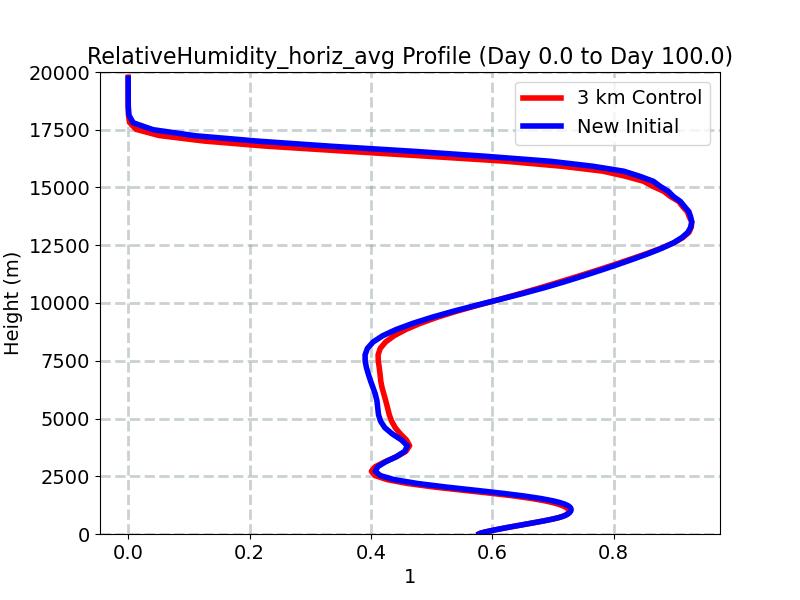 RelativeHumidity_horiz_avg_profile_window1.jpg