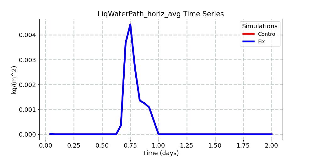 LiqWaterPath_horiz_avg_timeseries.jpg