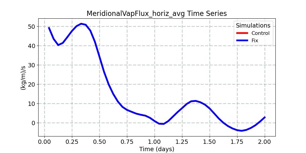 MeridionalVapFlux_horiz_avg_timeseries.jpg