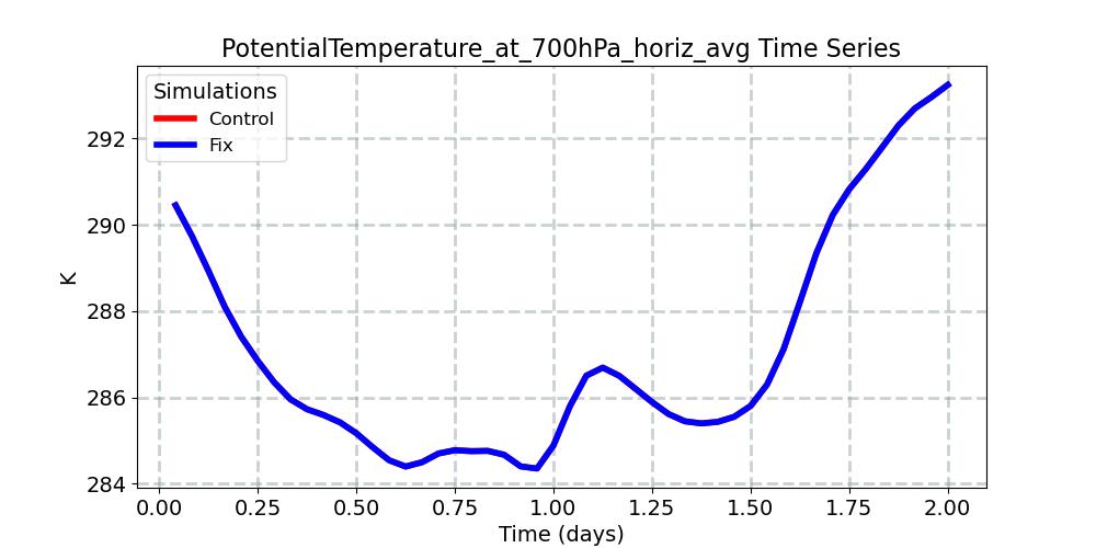 PotentialTemperature_at_700hPa_horiz_avg_timeseries.jpg