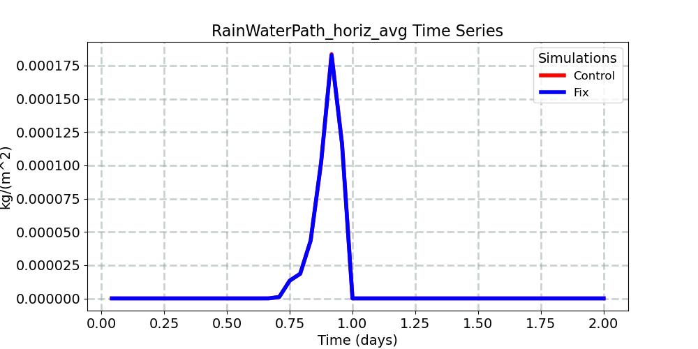RainWaterPath_horiz_avg_timeseries.jpg