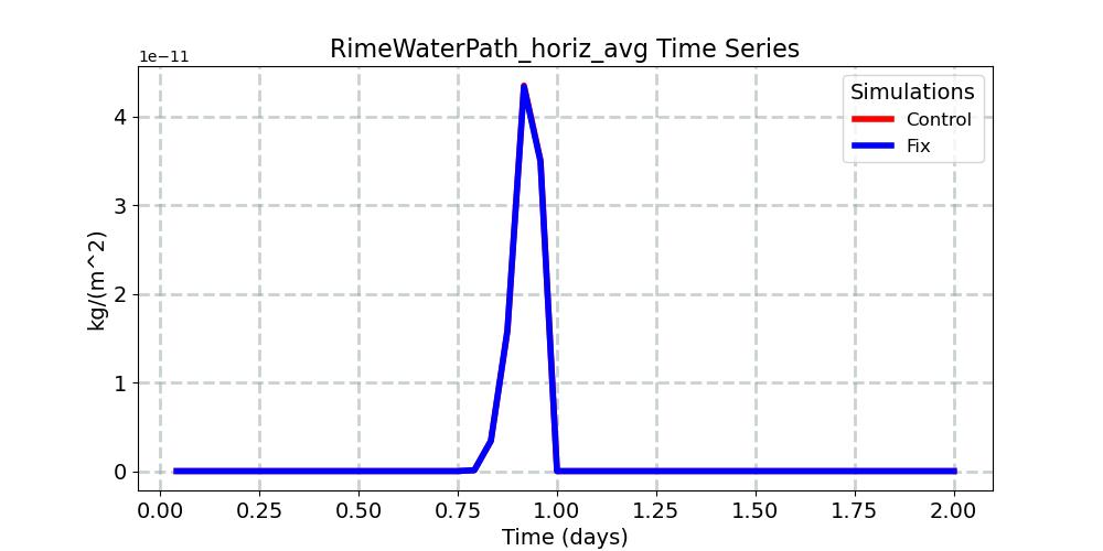 RimeWaterPath_horiz_avg_timeseries.jpg