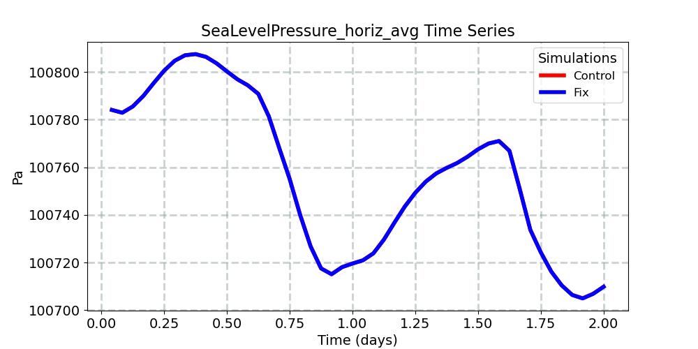SeaLevelPressure_horiz_avg_timeseries.jpg